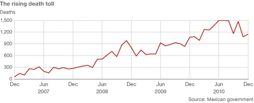 Mexico Drug War Deaths