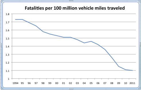 Traffic Fatalities per 100 million miles