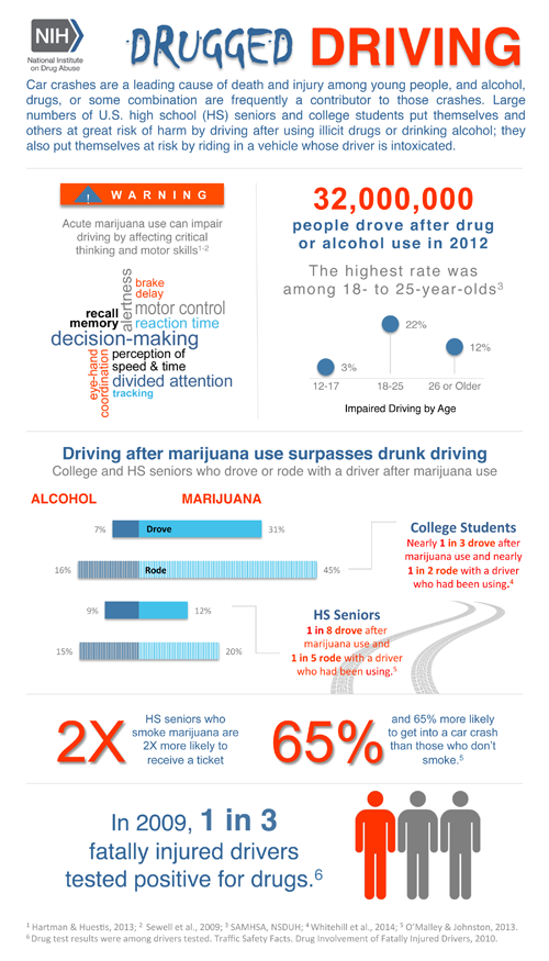 infographic-druggeddriving