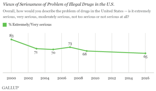 gallup-drugs